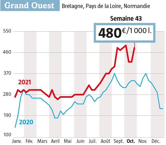 La conjonction d’une demande qui croît et d’une collecte qui remonté très lentement ,ramène le prix du lait Spot proche du niveau «stratosphérque» atteint il y a trois semaines. (Source : observatoire de l’Eleveur laitier ).